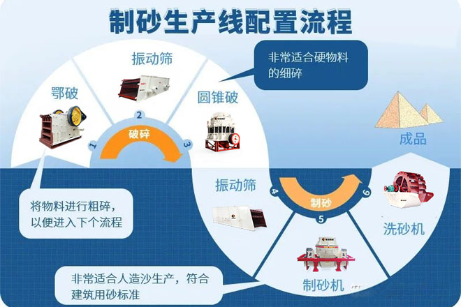 濕法制砂vs干法制砂，哪種工藝效果更好，經(jīng)濟(jì)效益更高呢？